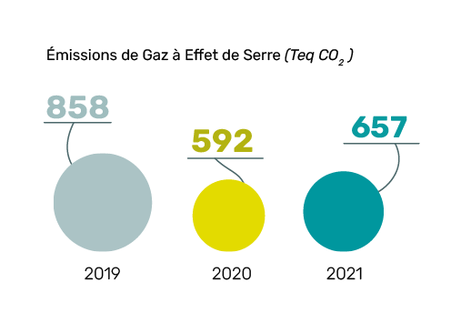 Emissions de gaz à effet de serre
